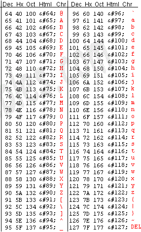 Ascii  Tablo