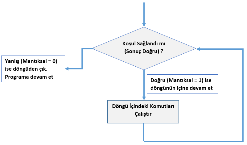 While Döngüsü Akış Şeması